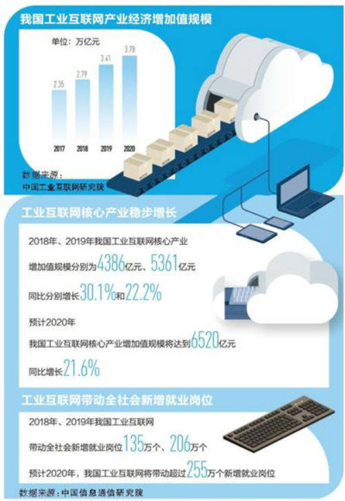 工業(yè)互聯(lián)網(wǎng)賦能制造業(yè) 大數(shù)據(jù)驅(qū)動(dòng)新產(chǎn)業(yè)新業(yè)態(tài)變革