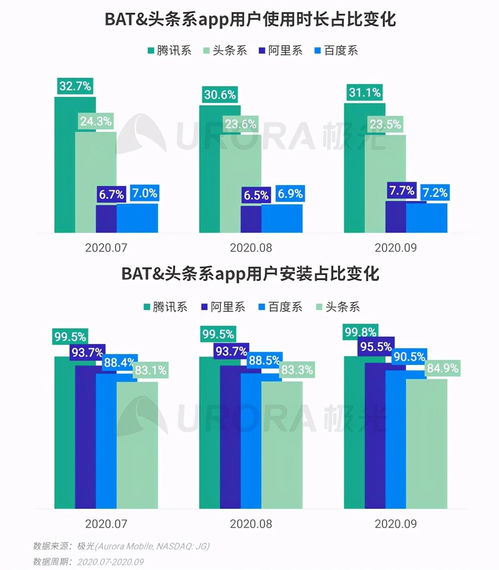 極光2020年Q3移動(dòng)互聯(lián)網(wǎng)行業(yè)數(shù)據(jù)研究報(bào)告 互聯(lián)網(wǎng)數(shù)據(jù)服務(wù)分析