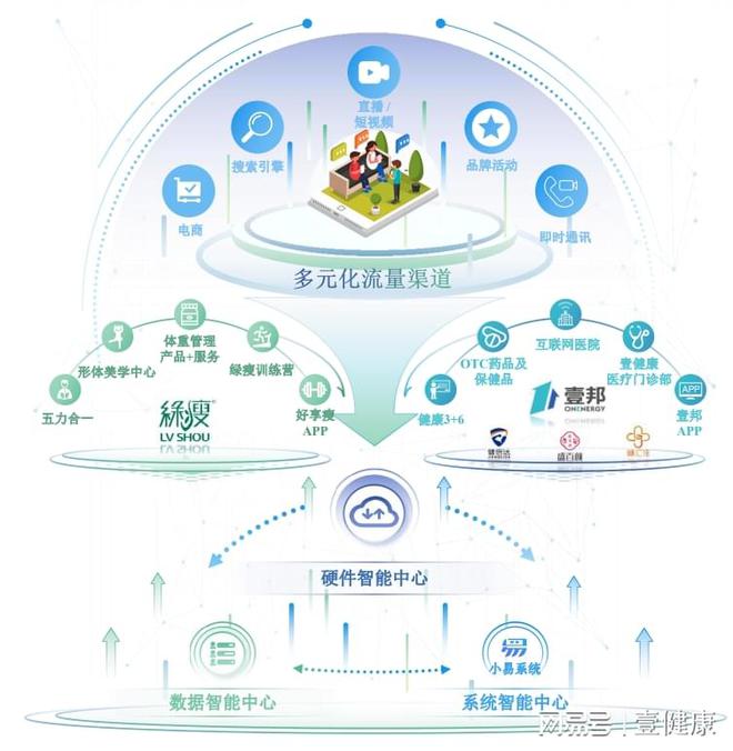 壹健康打造“慢病管理”數(shù)字管理樣本，引領(lǐng)互聯(lián)網(wǎng)數(shù)據(jù)服務(wù)新趨勢(shì)